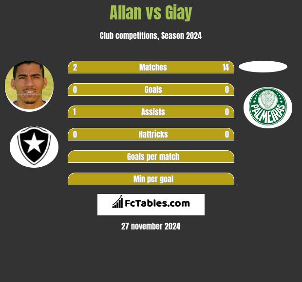 Allan vs Giay h2h player stats