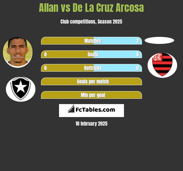 Allan vs De La Cruz Arcosa h2h player stats