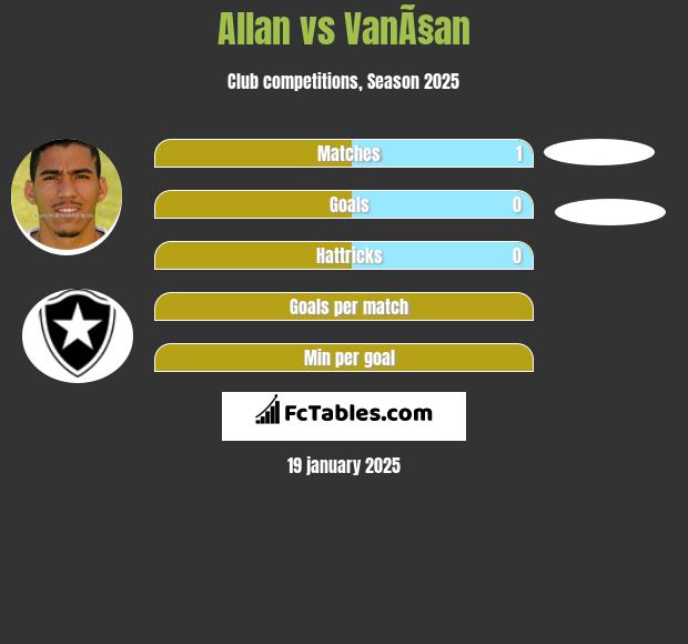 Allan vs VanÃ§an h2h player stats