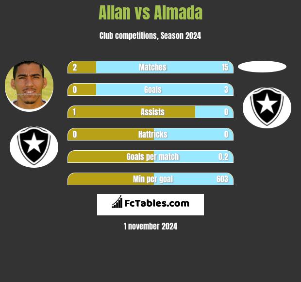 Allan vs Almada h2h player stats