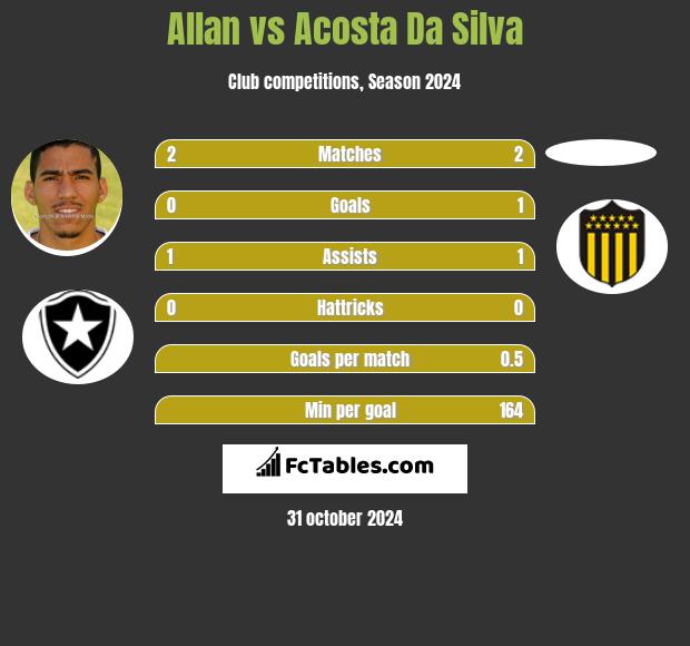 Allan vs Acosta Da Silva h2h player stats