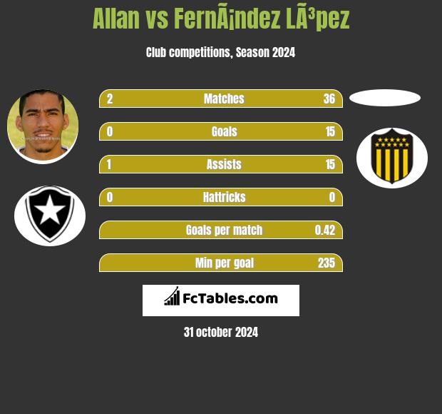 Allan vs FernÃ¡ndez LÃ³pez h2h player stats