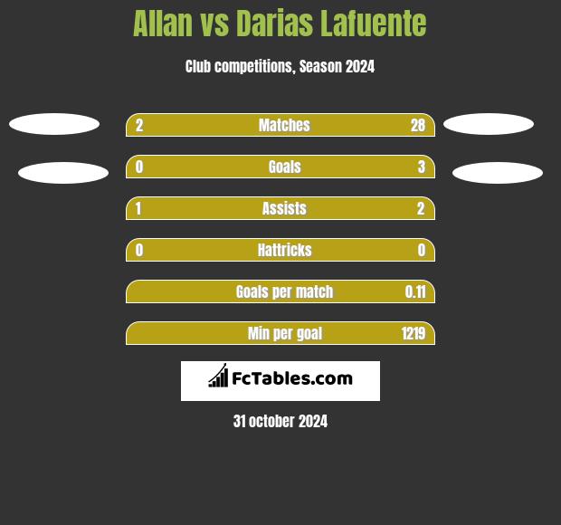 Allan vs Darias Lafuente h2h player stats