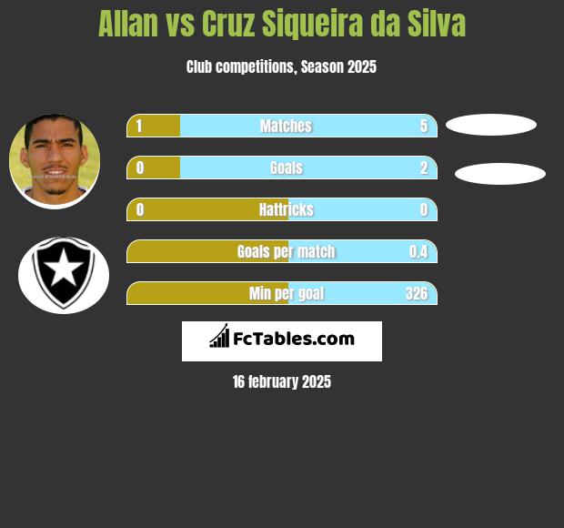 Allan vs Cruz Siqueira da Silva h2h player stats