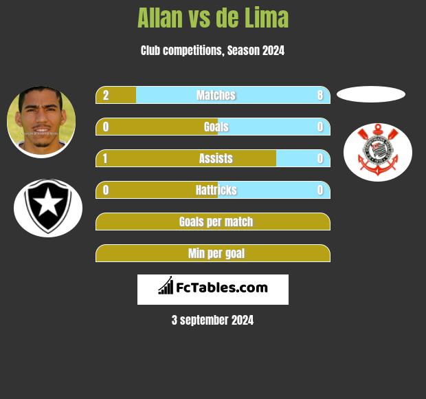 Allan vs de Lima h2h player stats