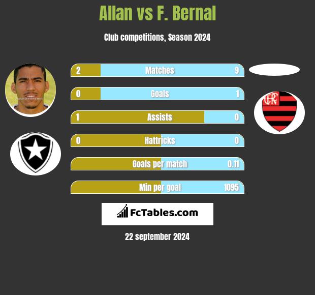 Allan vs F. Bernal h2h player stats