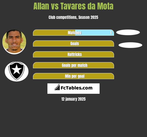 Allan vs Tavares da Mota h2h player stats