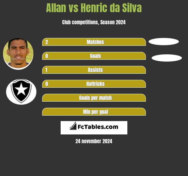 Allan vs Henric da Silva h2h player stats