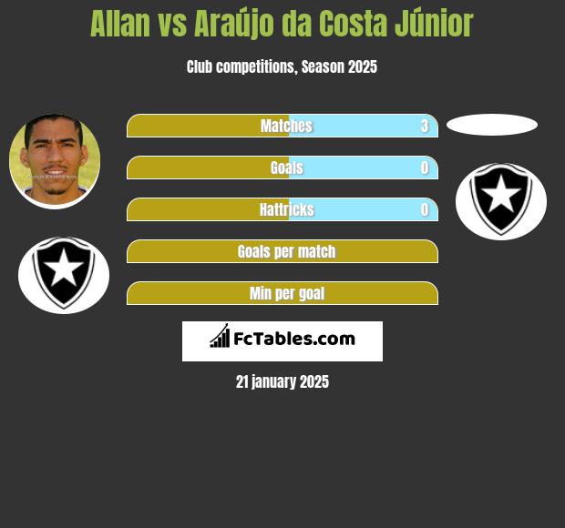 Allan vs Araújo da Costa Júnior h2h player stats