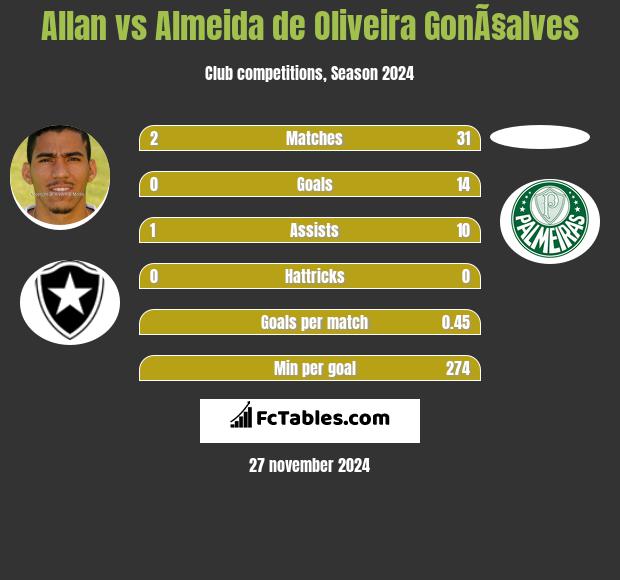 Allan vs Almeida de Oliveira GonÃ§alves h2h player stats