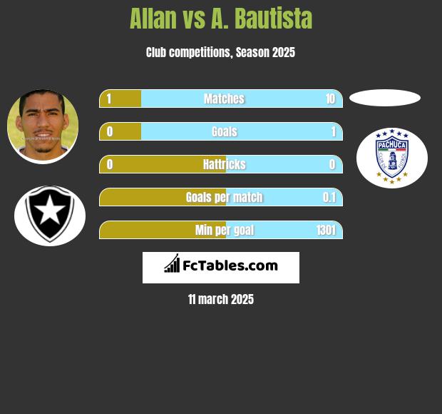 Allan vs A. Bautista h2h player stats