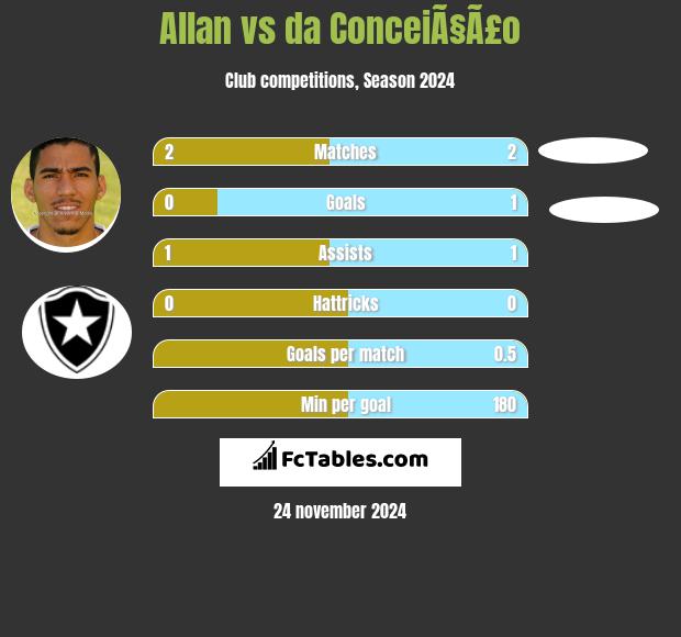 Allan vs da ConceiÃ§Ã£o h2h player stats