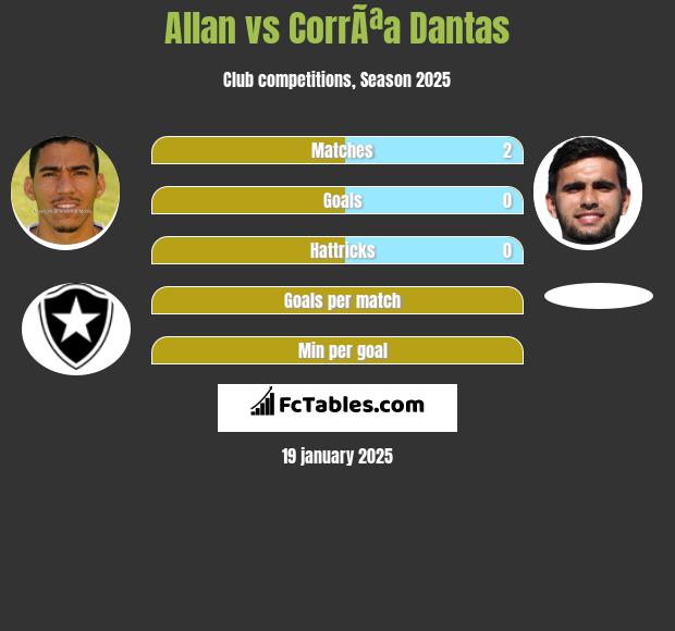 Allan vs CorrÃªa Dantas h2h player stats