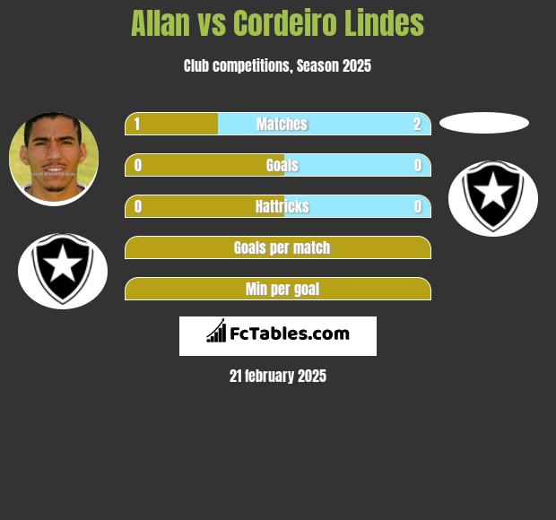 Allan vs Cordeiro Lindes h2h player stats