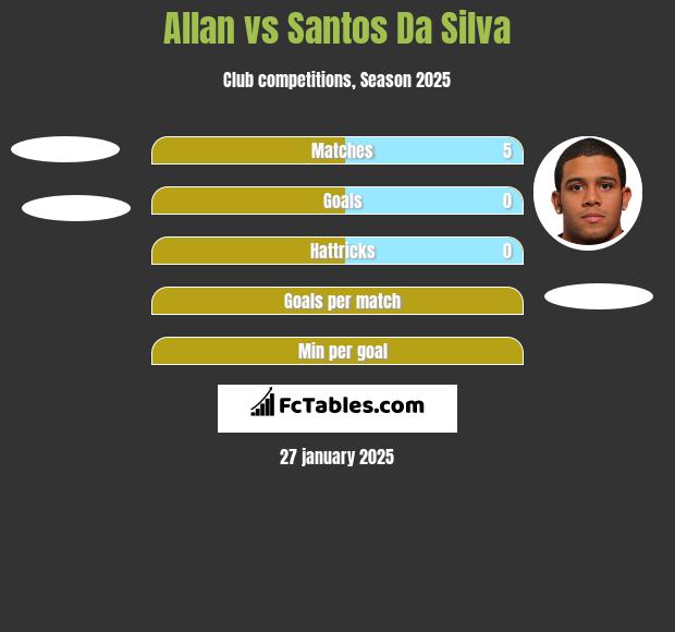 Allan vs Santos Da Silva h2h player stats