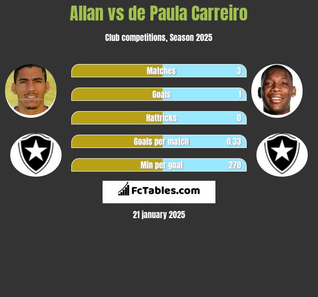 Allan vs de Paula Carreiro h2h player stats