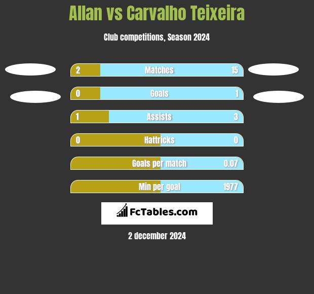 Allan vs Carvalho Teixeira h2h player stats