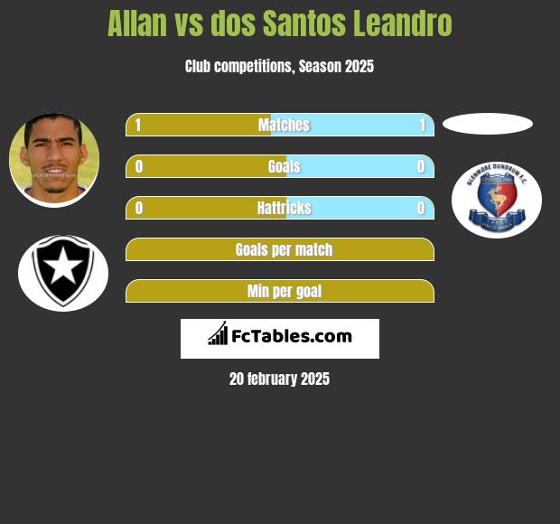 Allan vs dos Santos Leandro h2h player stats