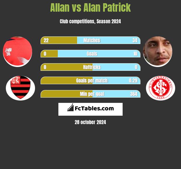 Allan vs Alan Patrick h2h player stats