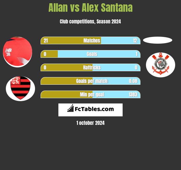 Allan vs Alex Santana h2h player stats