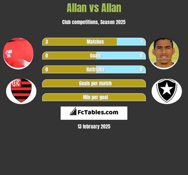 Allan vs Allan h2h player stats