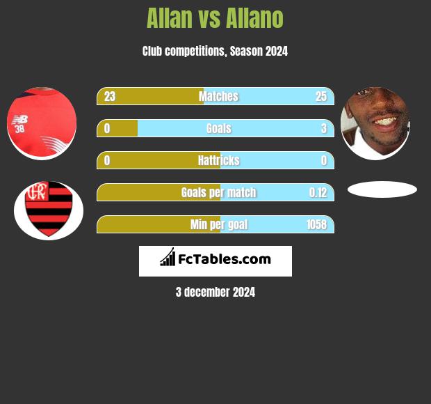 Allan vs Allano h2h player stats