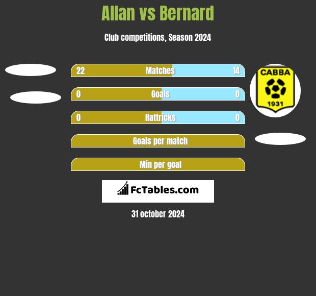 Allan vs Bernard h2h player stats