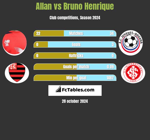 Allan vs Bruno Henrique h2h player stats