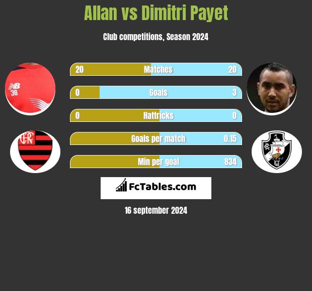 Allan vs Dimitri Payet h2h player stats