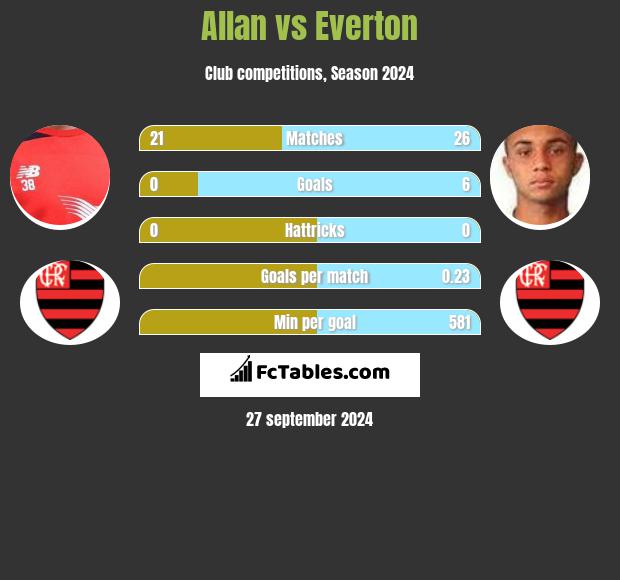 Allan vs Everton h2h player stats