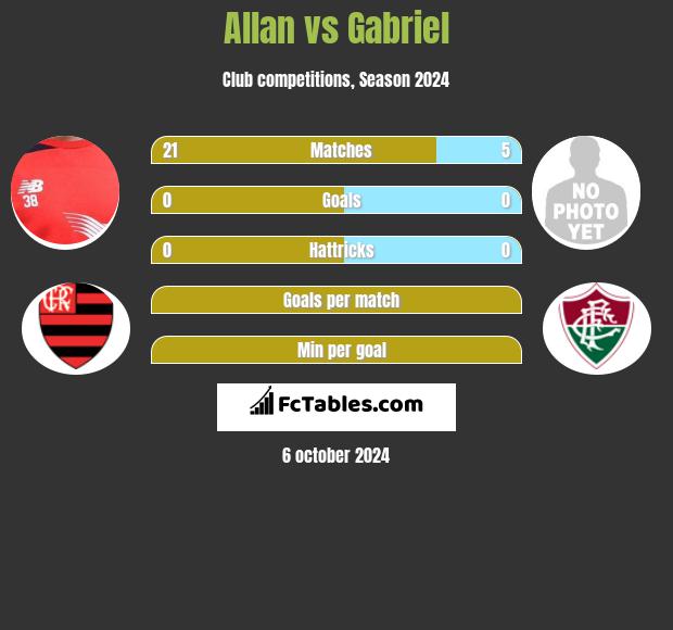 Allan vs Gabriel h2h player stats