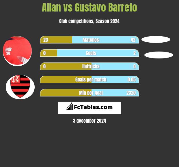 Allan vs Gustavo Barreto h2h player stats