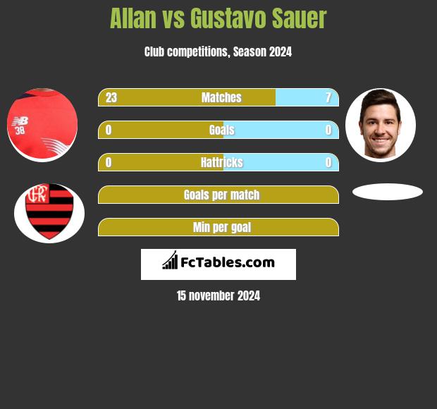 Allan vs Gustavo Sauer h2h player stats