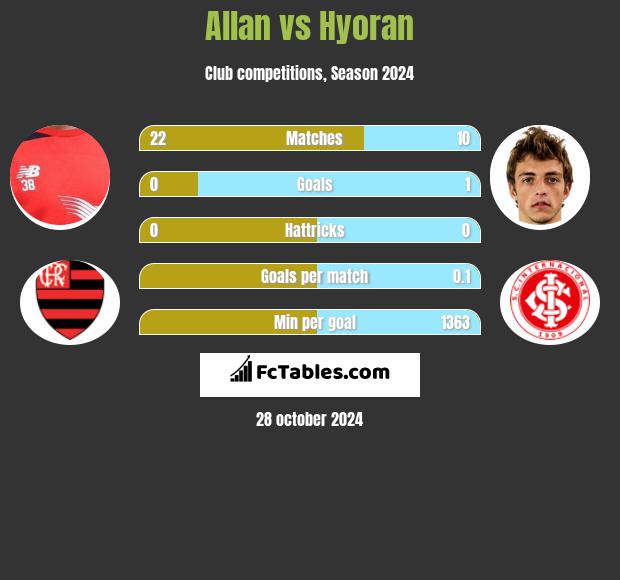 Allan vs Hyoran h2h player stats