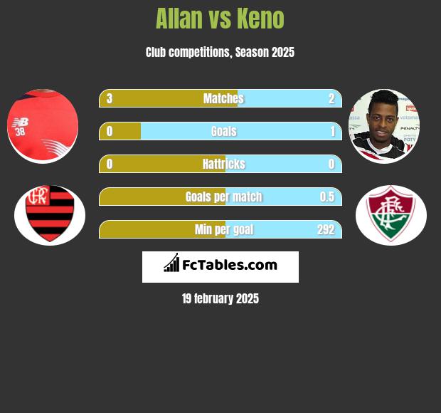 Allan vs Keno h2h player stats