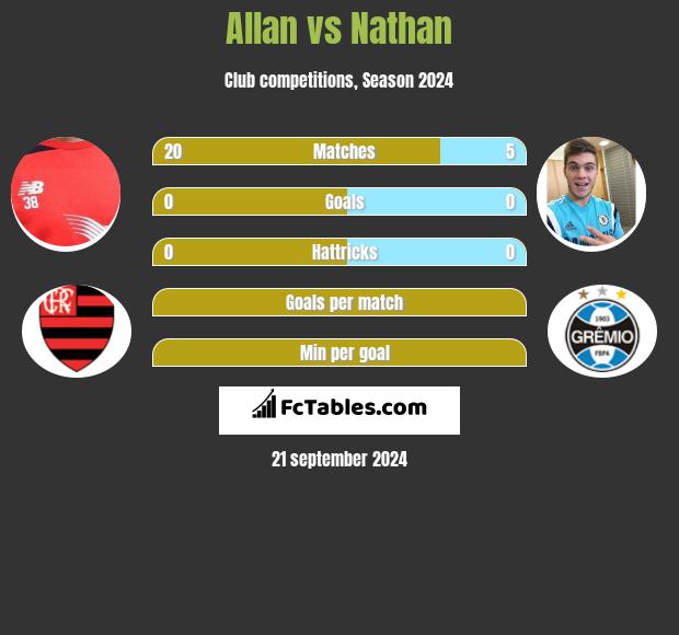 Allan vs Nathan h2h player stats