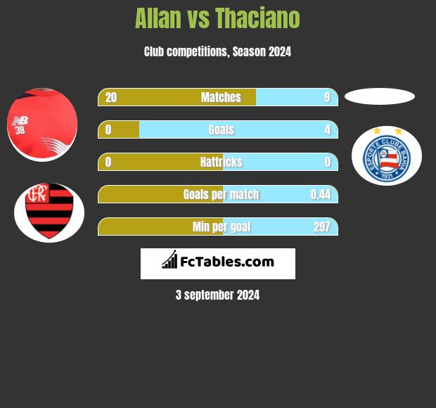 Allan vs Thaciano h2h player stats