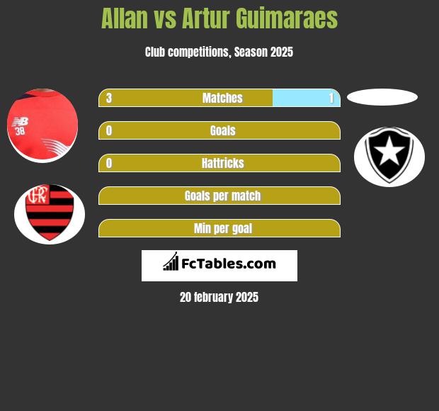 Allan vs Artur Guimaraes h2h player stats