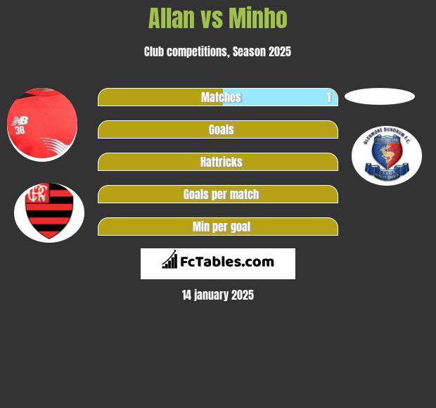 Allan vs Minho h2h player stats