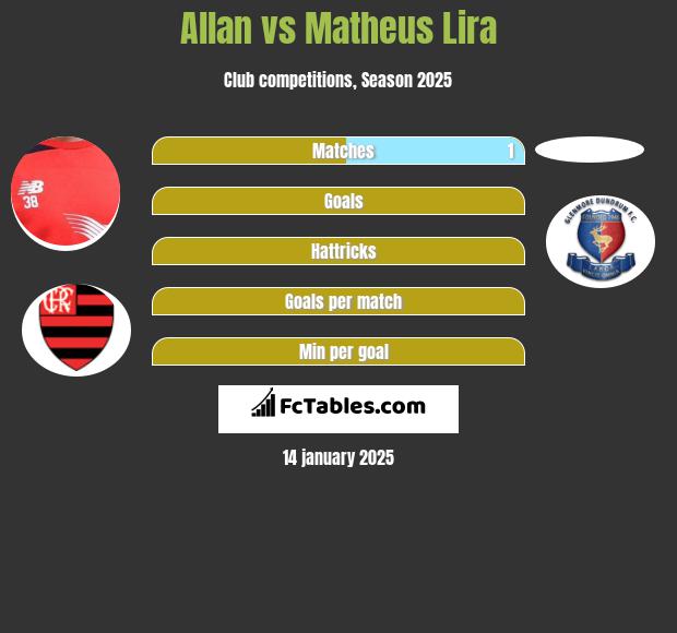 Allan vs Matheus Lira h2h player stats