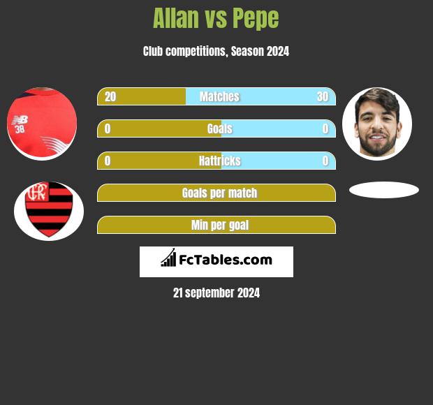 Allan vs Pepe h2h player stats