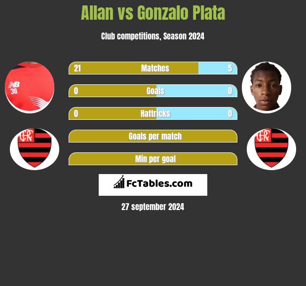 Allan vs Gonzalo Plata h2h player stats