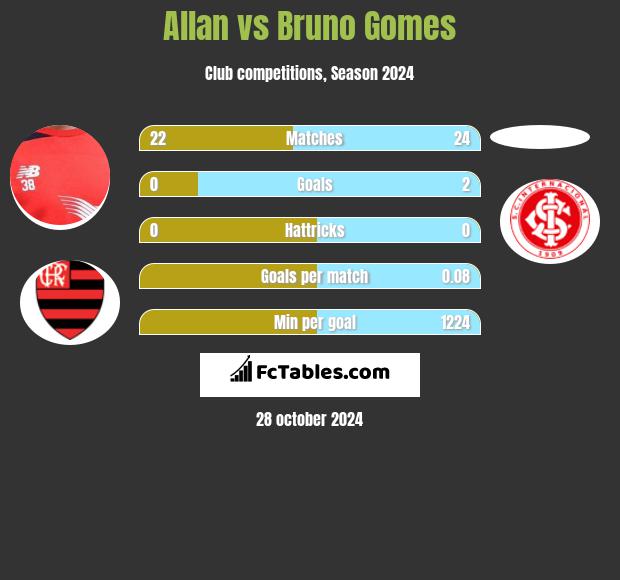 Allan vs Bruno Gomes h2h player stats