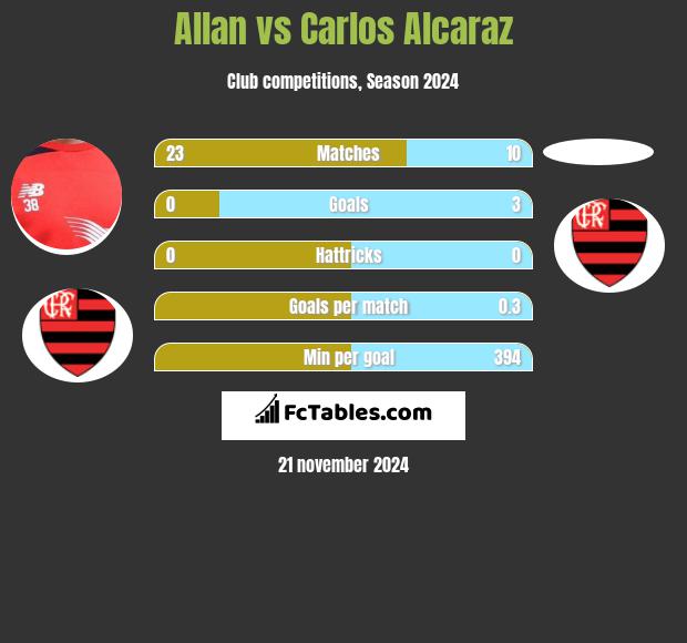 Allan vs Carlos Alcaraz h2h player stats