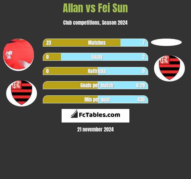 Allan vs Fei Sun h2h player stats