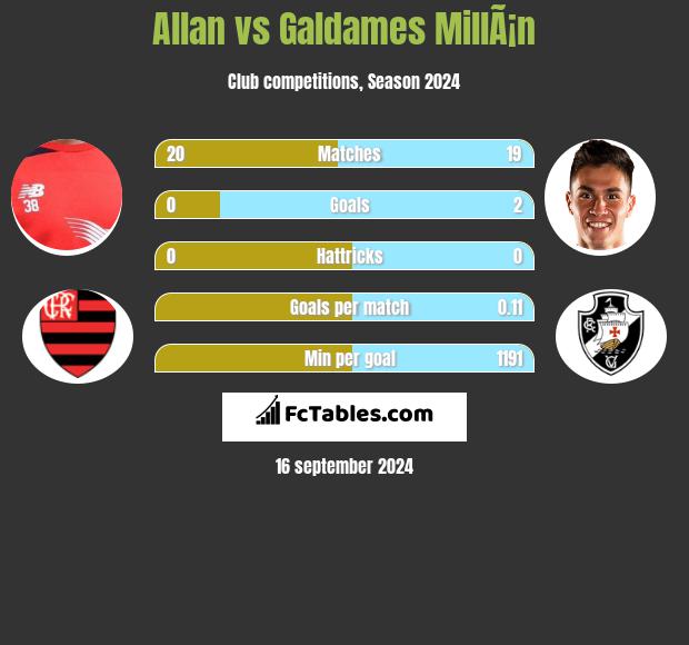 Allan vs Galdames MillÃ¡n h2h player stats