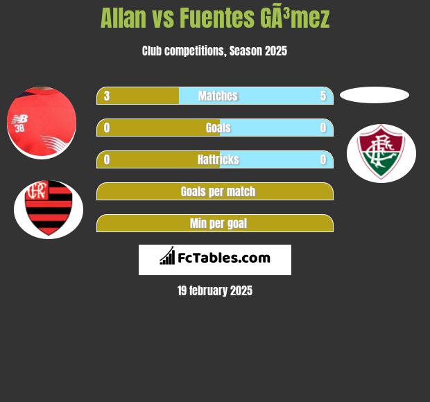 Allan vs Fuentes GÃ³mez h2h player stats