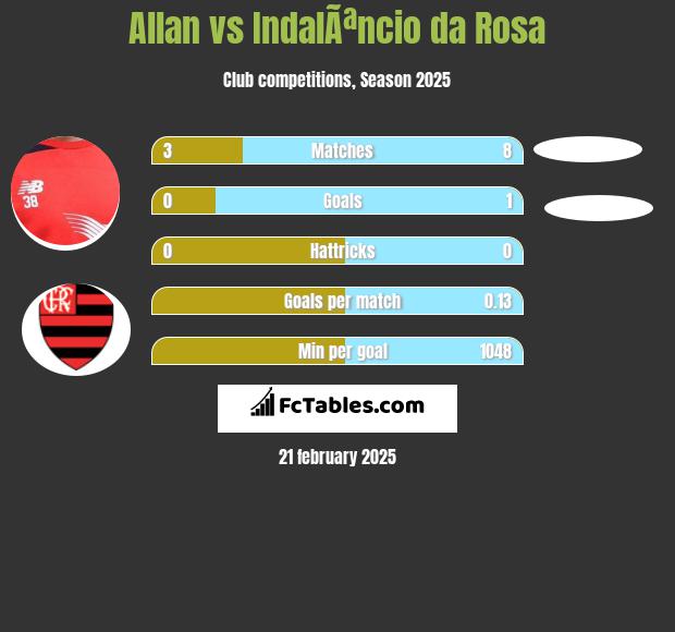 Allan vs IndalÃªncio da Rosa h2h player stats