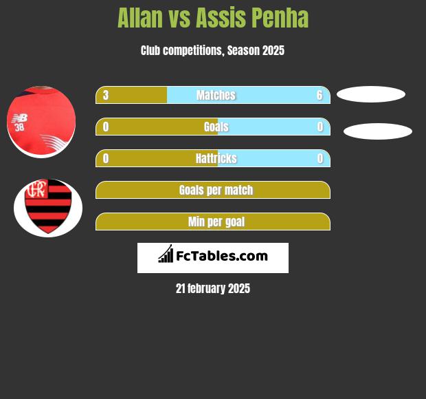 Allan vs Assis Penha h2h player stats