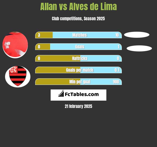 Allan vs Alves de Lima h2h player stats